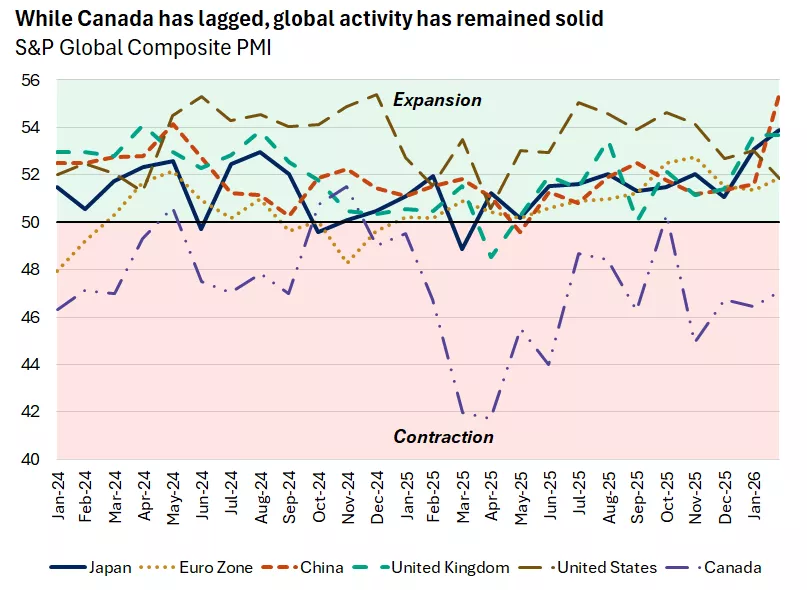  The chart shows the S&P Global Composite PMI for Canada, the United States, euro zone, United Kingdom, Japan, and China. While Canada has lagged, global economic activity has been healthy.
