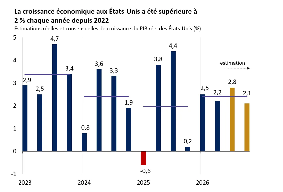  Le graphique montre que la croissance économique aux États-Unis dépasse chaque année 2 % depuis 2022.
