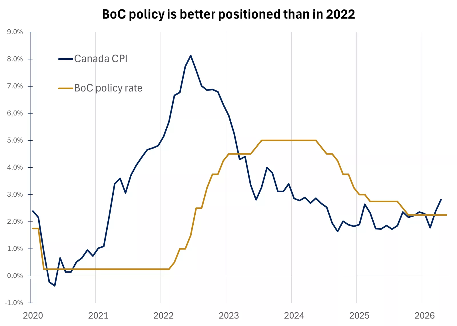  The graph shows that unlike in 2022, the BoC policy rate is now much closer to the rate of inflation.
