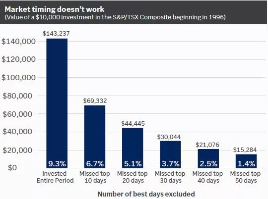  This chart shows the value of a $10,000 investment in the S&P/TSX beginning in 1992 through 2023, the difference between staying continually invest during this period vs trying to time the market, and the significant cost of missing the top 10 to 50 days.
