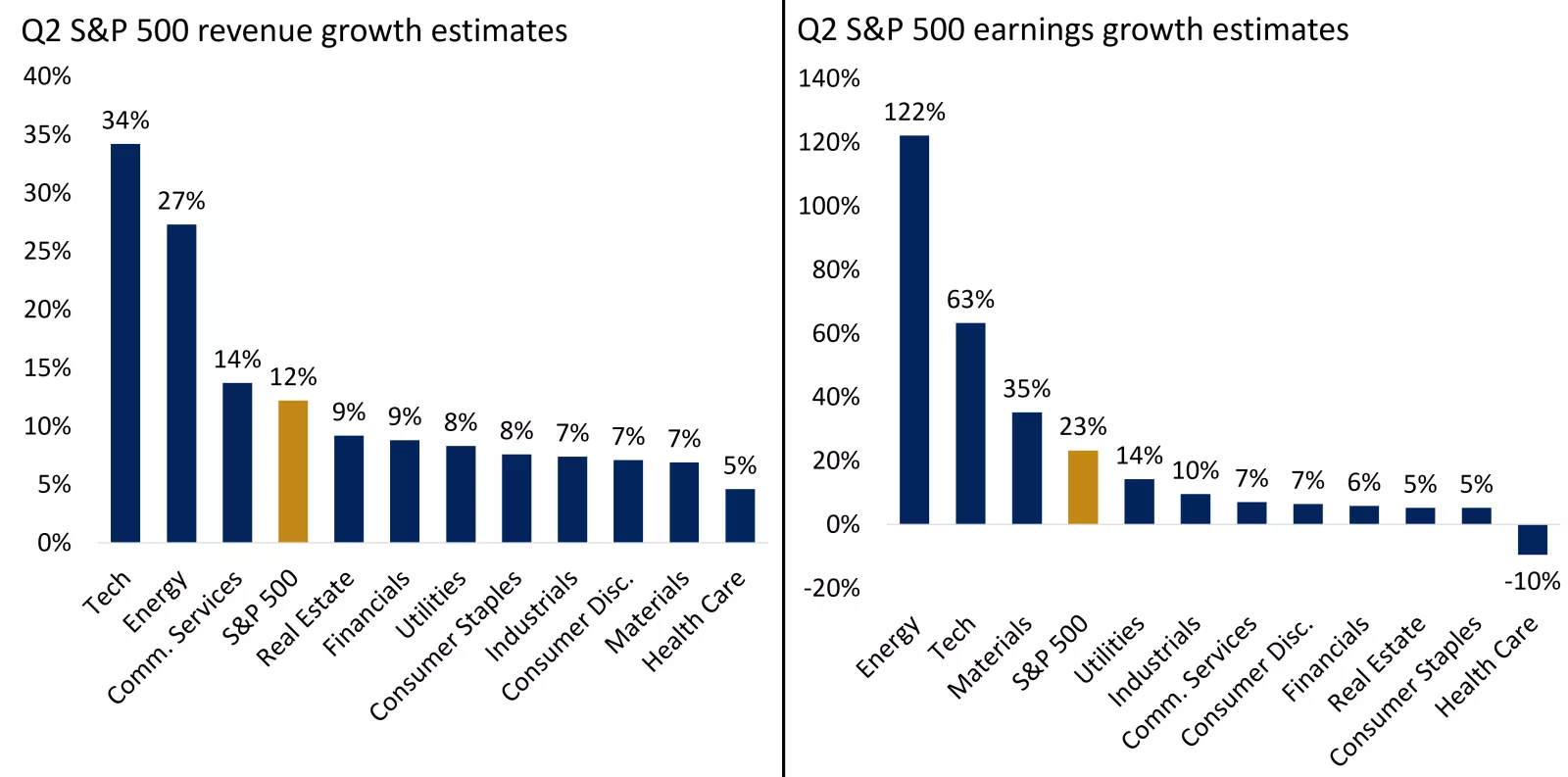 The charts show broad-based Q2 growth, led by technology and energy, with technology driving the majority of the S&P 500 earnings upside. An index is unmanaged, cannot be invested into directly and is not meant to depict an actual investment.