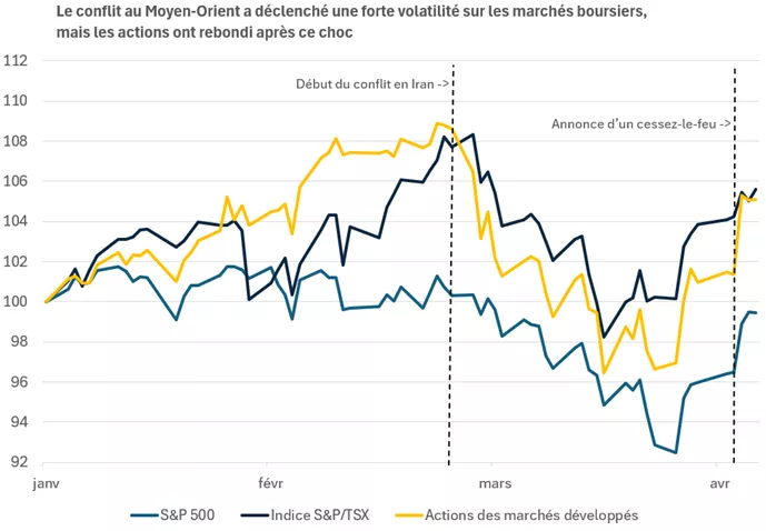  Ce graphique montre que les actions ont fortement chuté au cours des premières semaines de mars, lorsque le conflit en Iran a pesé sur la confiance, puis elles sont reparties à la hausse début avril après l’annonce d’un cessez-le-feu.
