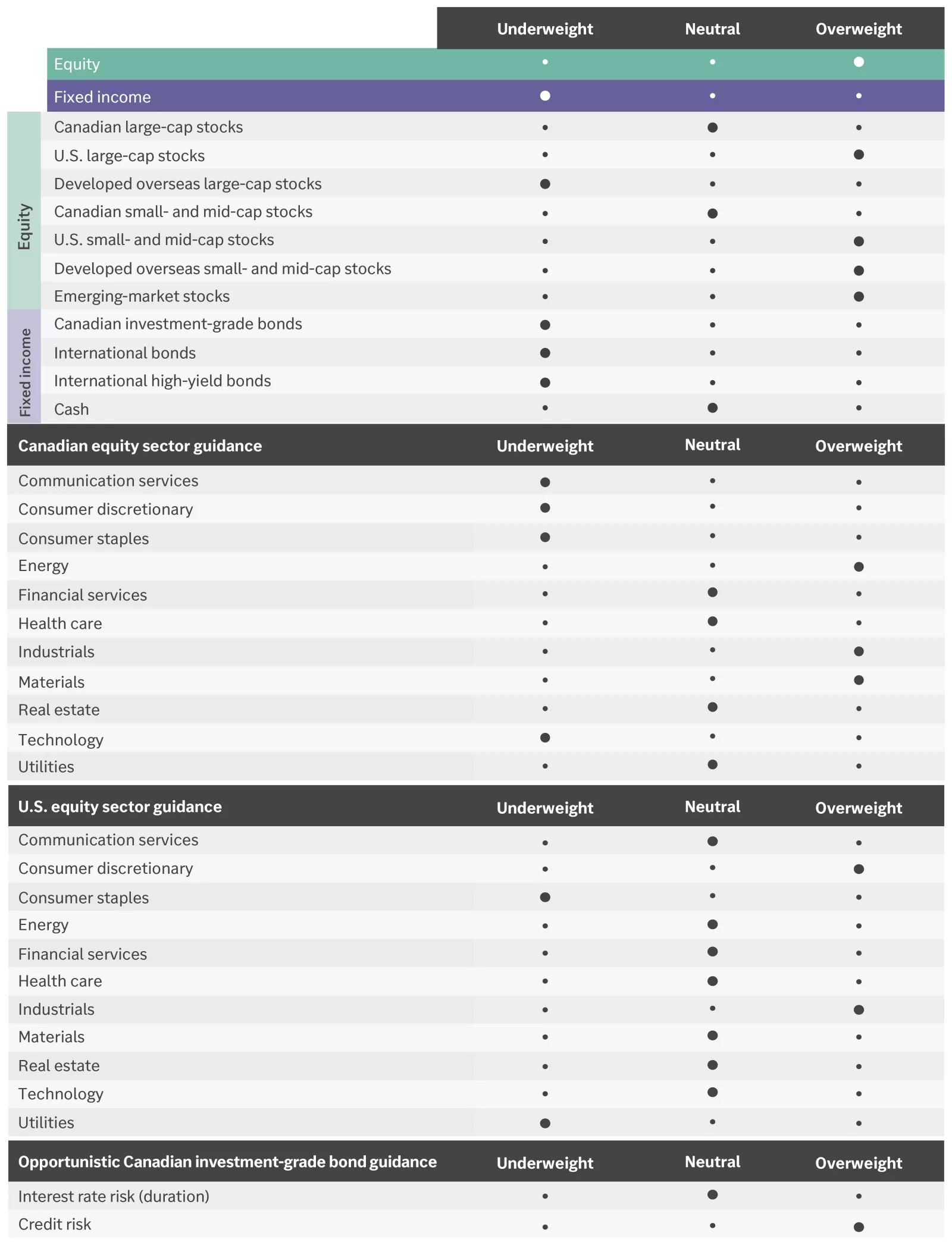  Opportunistic portfolio guidance

