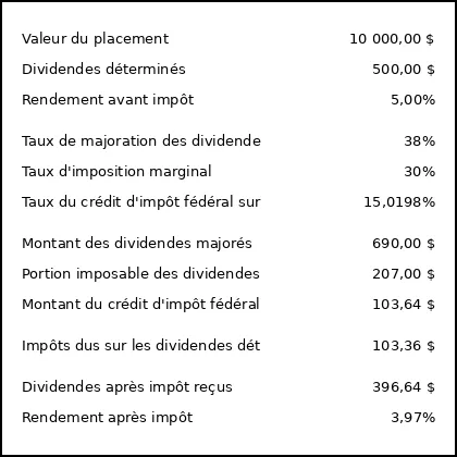 Ce graphique présente un calcul hypothétique des rendements des placements après impôt.