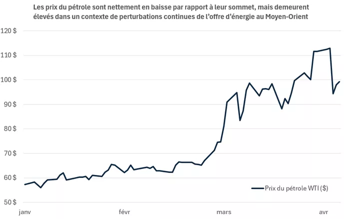  Ce graphique montre que les prix du pétrole WTI ont atteint un sommet de plus de 110 $ le baril pendant le conflit iranien, avant de redescendre dans une fourchette de 90 $ à 100 $ après l’annonce d’un cessez-le-feu.
