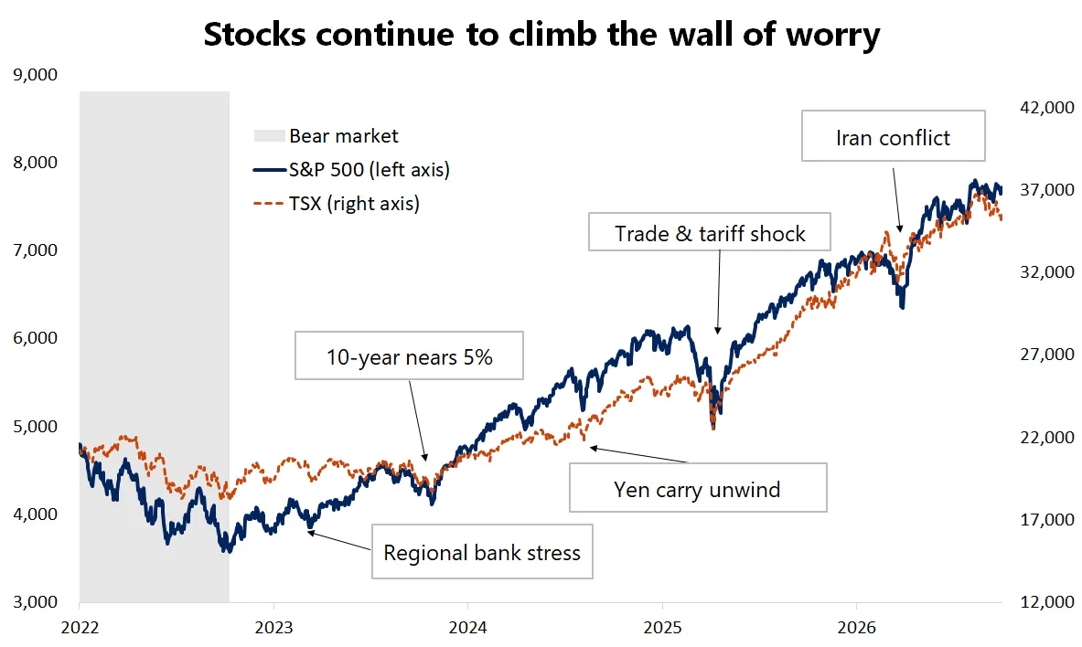  The graph shows that the S&P 500 and TSX have more than doubled from its 2022 bear market low while overcoming multiple economic, policy, and geopolitical shocks.
