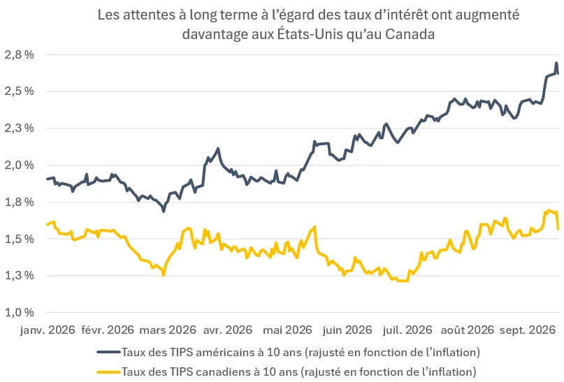 Le graphique montre que les attentes à l’égard des taux d’intérêt réels à long terme ont augmenté aux États-Unis, mais demeurent stables au Canada