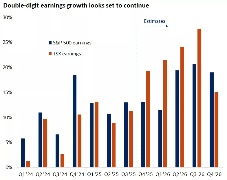  The graph shows that TSX and S&P 500 earnings are expected to stay strong and accelerate in the quarters ahead.

