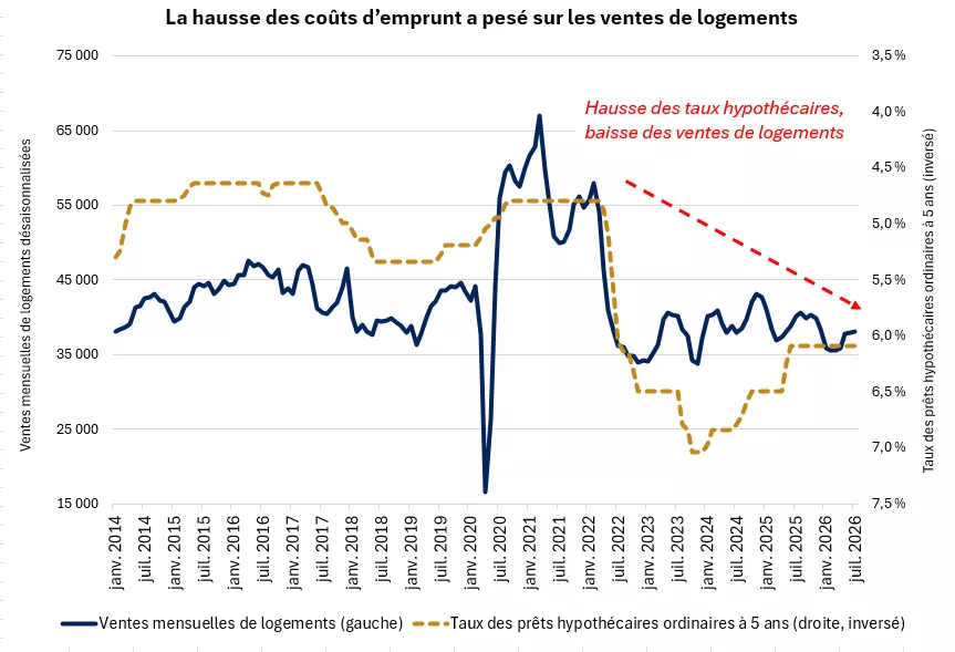 Ce graphique montre que les ventes mensuelles de logements ont reculé ces dernières années sous l’effet de la hausse des taux hypothécaires. Les rendements passés ne sont pas garants des rendements futurs.