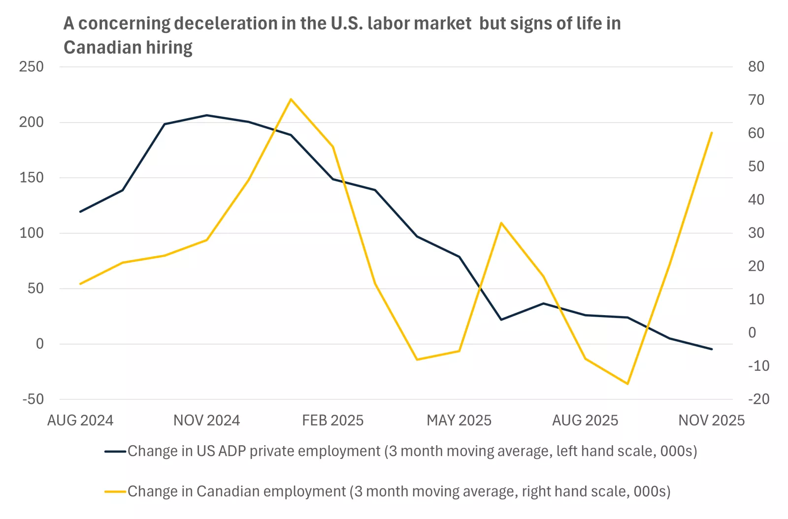 This chart shows the 3-month moving averages of U.S. ADP private employment and Canadian employment.