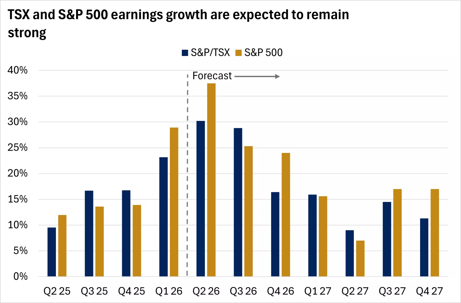 The chart shows that S&P/TSX and S&P 500 earnings growth are projected to remain strong. Past performance does not guarantee future results. An index is unmanaged, cannot be invested into directly and is not meant to depict an actual investment.

