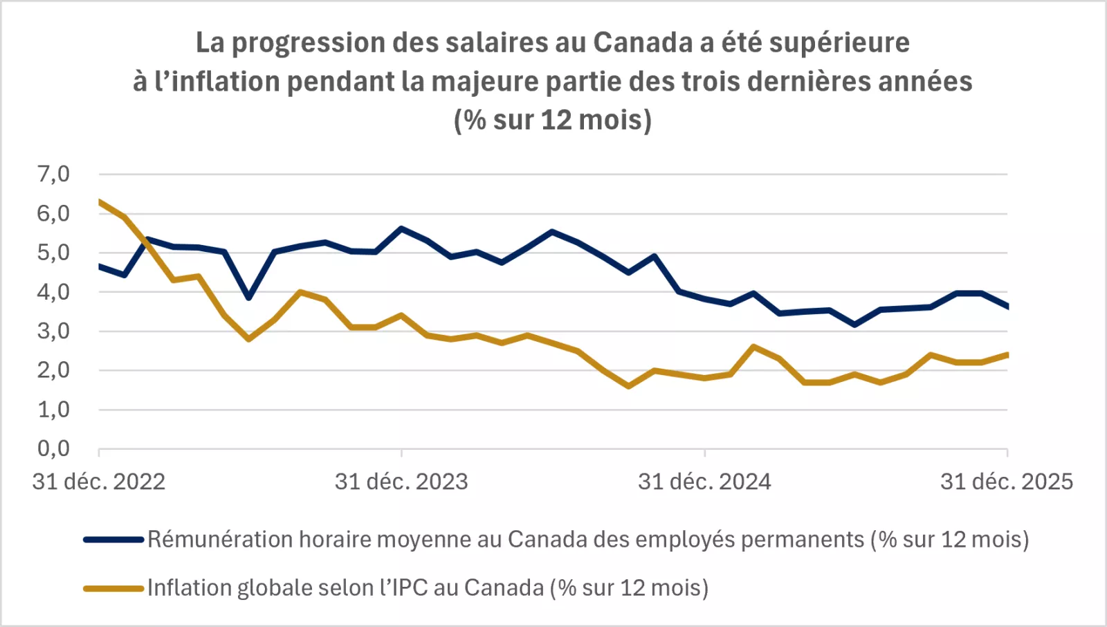 Le graphique montre que la progression des salaires au Canada a été supérieure à l’inflation pendant la majeure partie des trois dernières années.