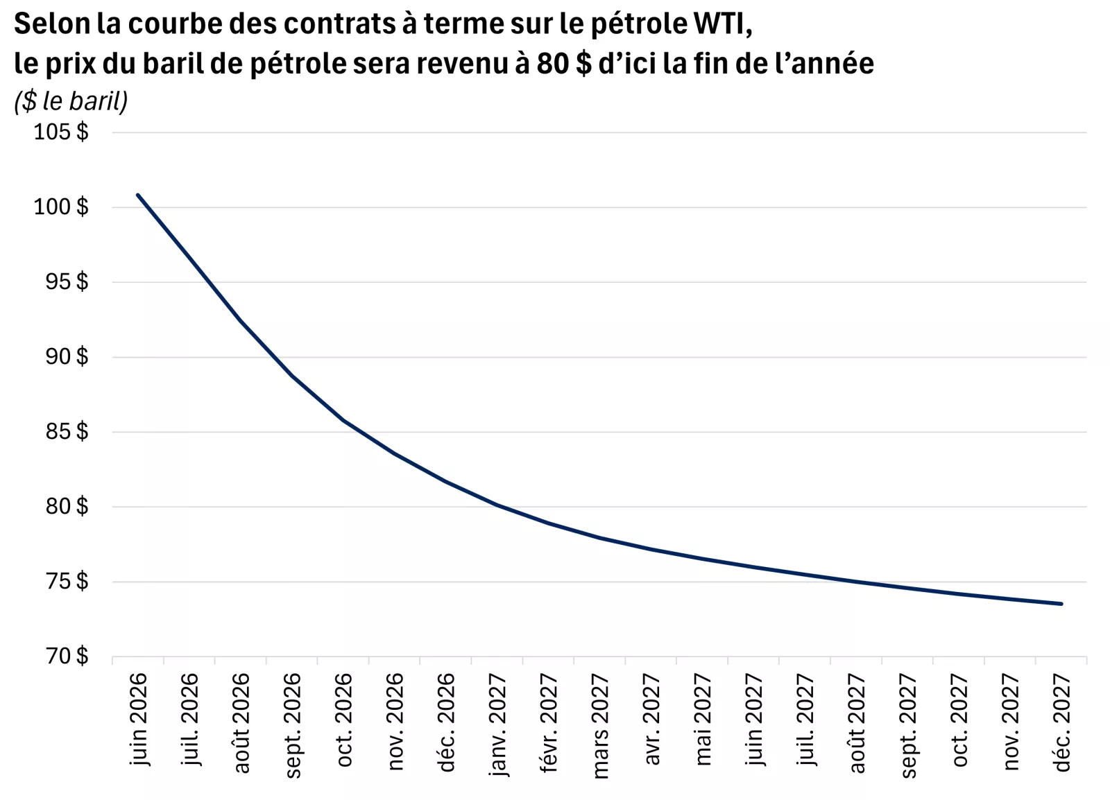 Ce graphique montre la trajectoire implicite du pétrole brut WTI selon le marché des contrats à terme standardisés jusqu’en décembre 2027. Les marchés s’attendent à ce que les prix du pétrole WTI baissent et passent de plus de 100 $ à environ 80 $ d’ici d