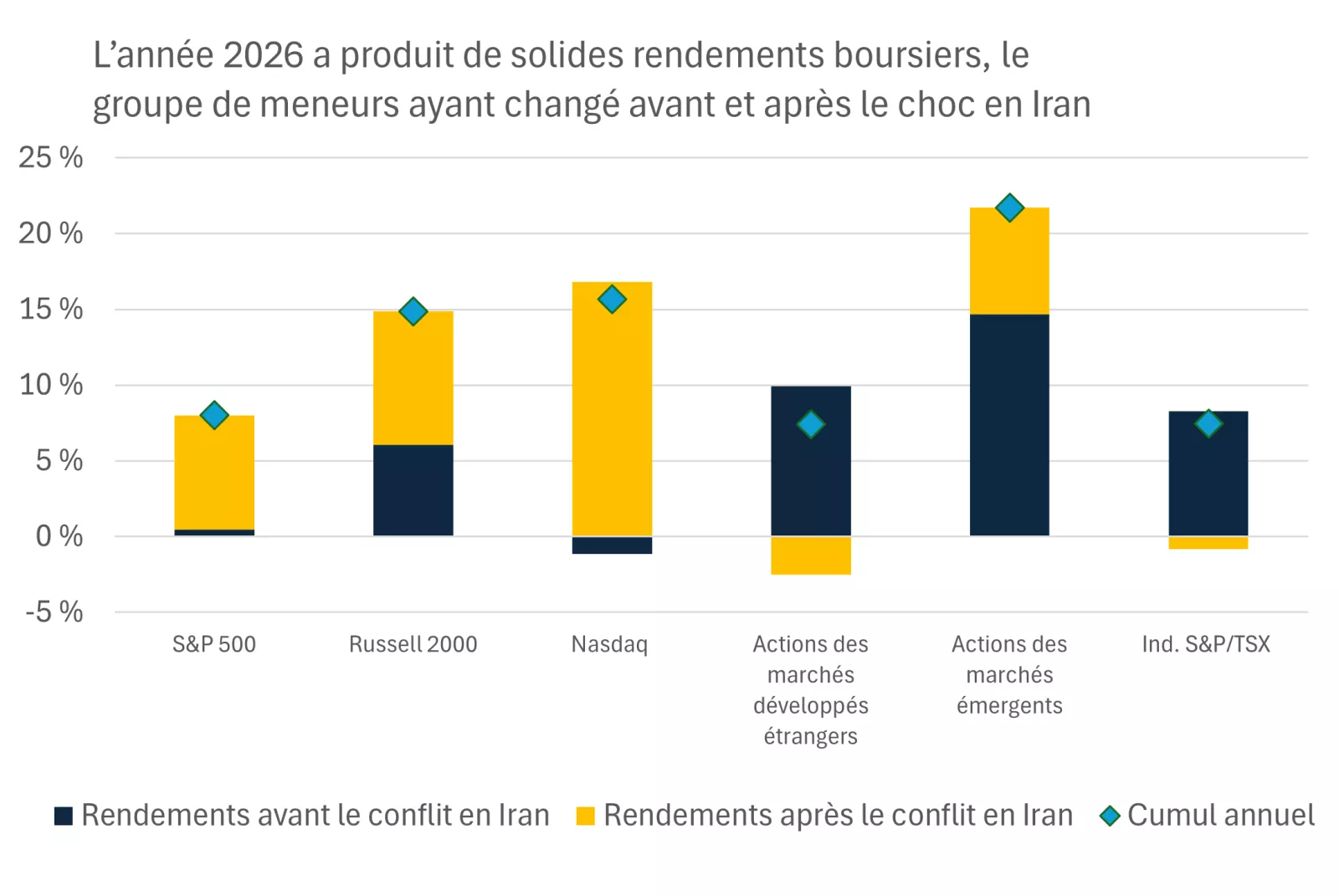 Ce graphique montre que les rendements depuis le début de l’année ont été solides sur les marchés boursiers nationaux et internationaux, malgré l’évolution du groupe de meneurs tout au long de l’année.