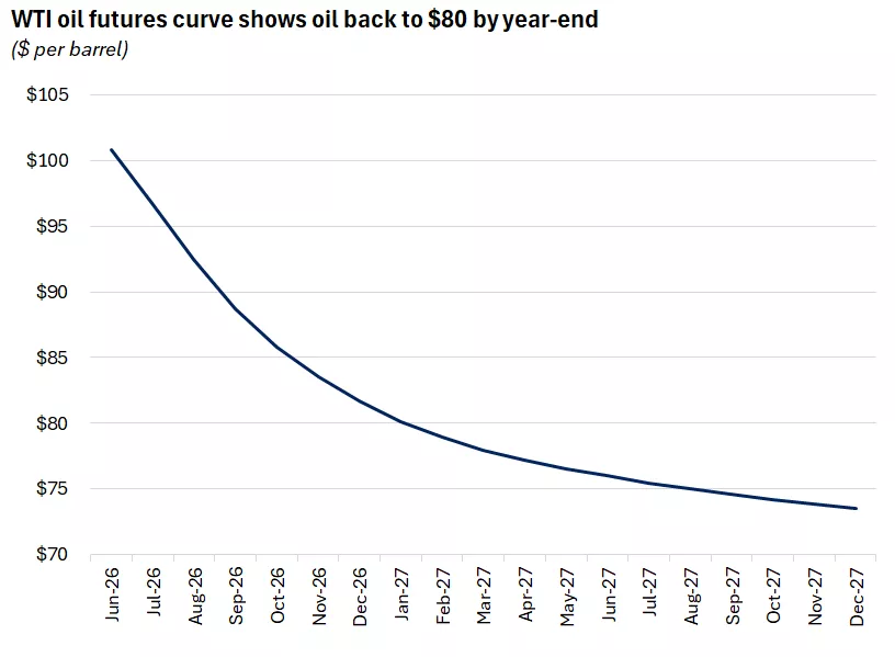 This chart shows the futures market implied path for WTI crude oil through December 2027. Expectations are for WTI oil to fall from over $100 currently to around $80 by December 2026 and below $75 by December 2027.