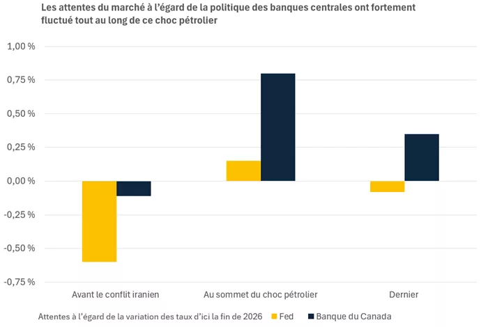  Ce graphique montre l’évolution de la prise en compte par le marché des réductions de taux d’intérêt cette année, l’assouplissement attendu avant le conflit iranien cédant la place à des hausses de taux au plus fort du conflit. Le cessez-le-feu annoncé la

