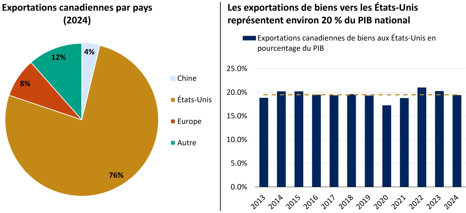 Ce graphique montre que les États-Unis étaient responsables de 77 % des exportations