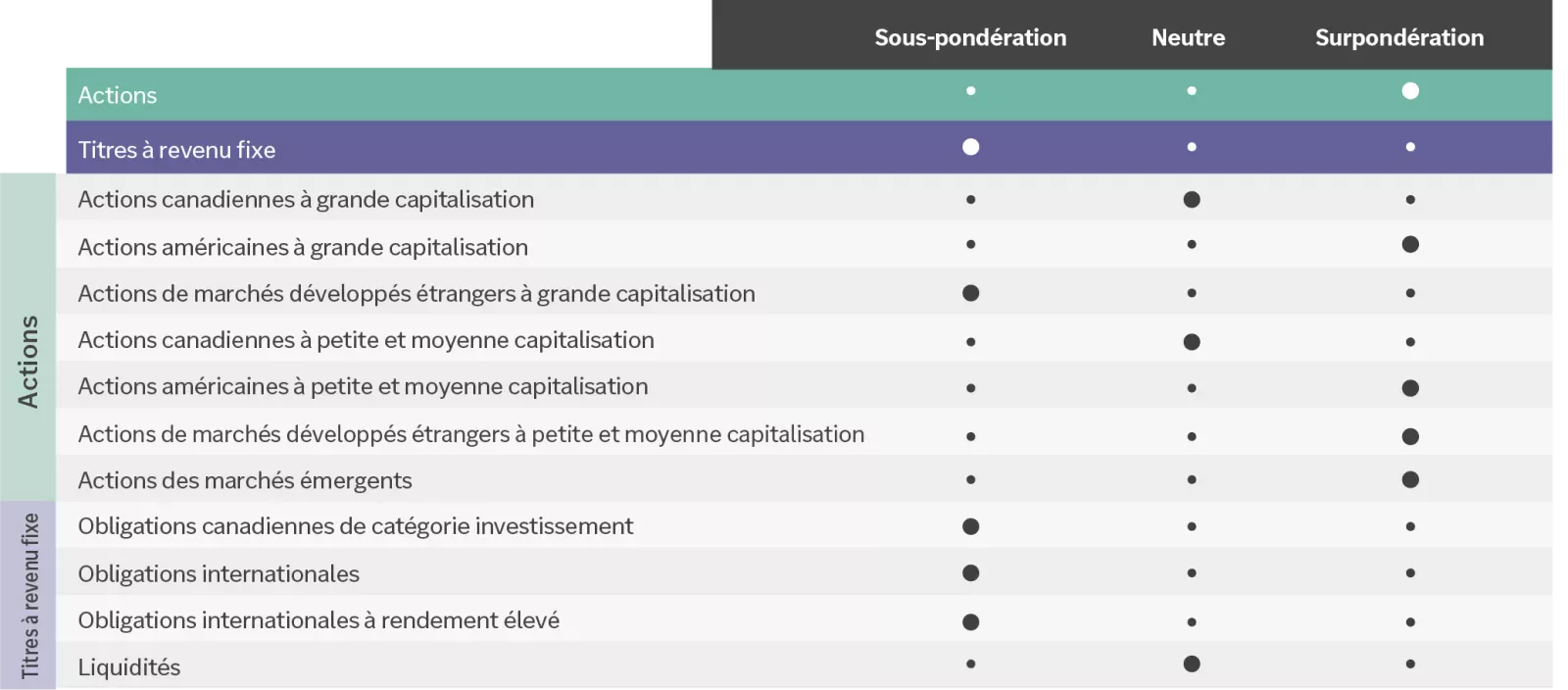 Nos lignes directrices de répartition opportuniste de l’actif sont les suivantes :