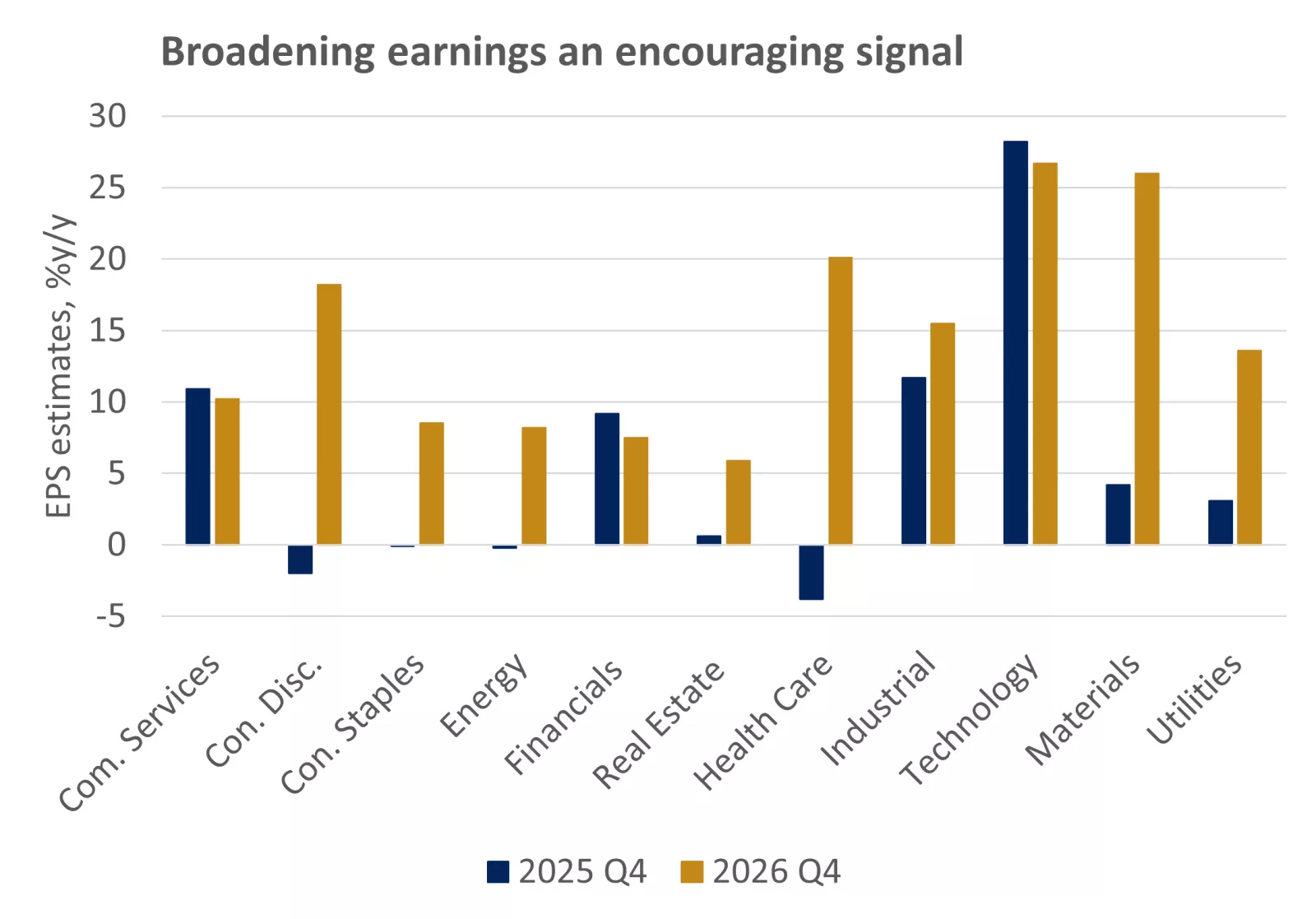  This chart shows that analysts expect positive earnings growth across all S&P sectors this year, compared to patchier over 2025.
