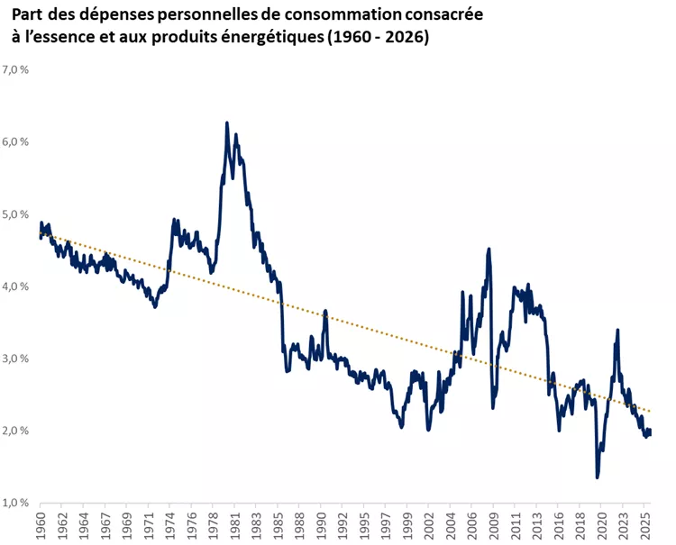Le graphique montre que la part de l’énergie dans les dépenses des ménages est beaucoup plus faible qu’auparavant.