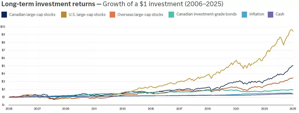This graph shows the long-term value of $100 invested in U.S. large, U.S. small and mid-cap and Canadian large-cap stocks, as well as Candian investment-grade bonds, Cash and the rate of inflation from 2005 to 2025.