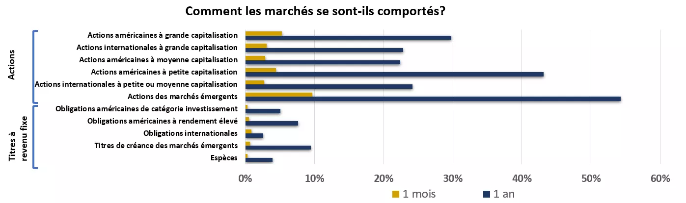 Ce graphique montre le rendement des marchés boursiers et des titres à revenu fixe au cours du mois et de l’année précédents.