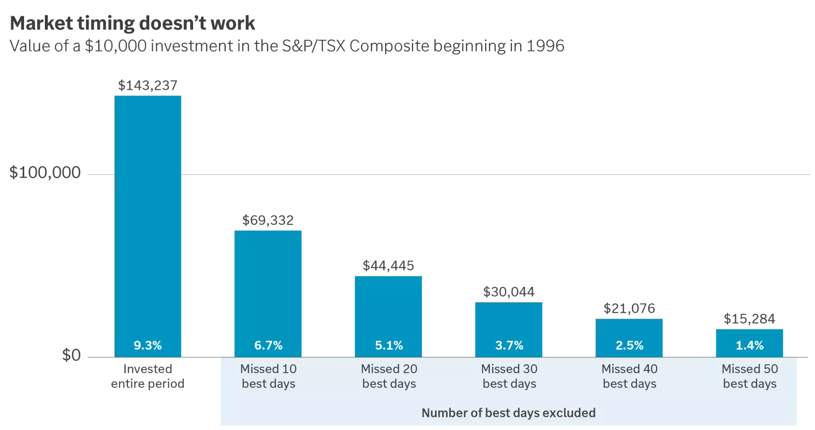  Chart showing market timing doesn't work
