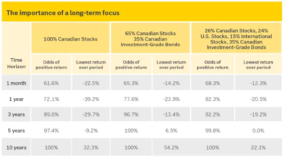 chart showing how the historical returns of a hypothetical portfolios have higher odds of a positive return over longer time horizons.