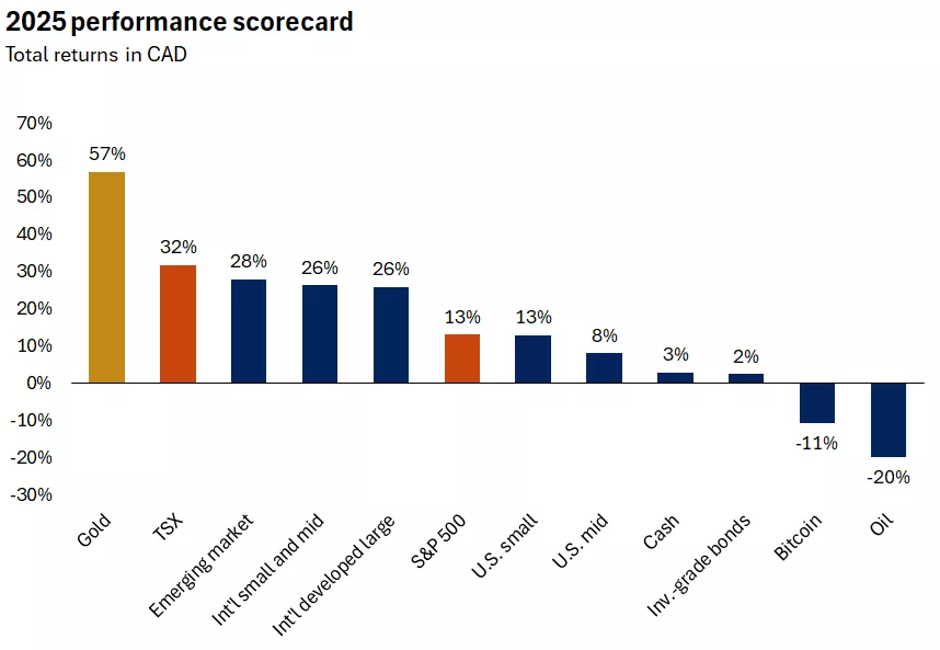  The graph shows performance for different investments in 2025, with gold outperforming by a wide margin.
