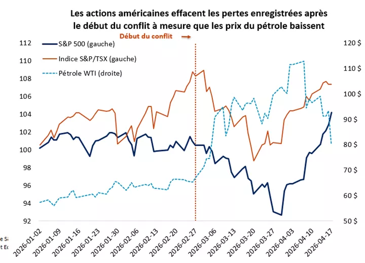  Le graphique montre le S&P 500, le TSX et le pétrole WTI. Les actions américaines atteignent de nouveaux sommets alors que les prix du pétrole baissent après avoir atteint un pic.
