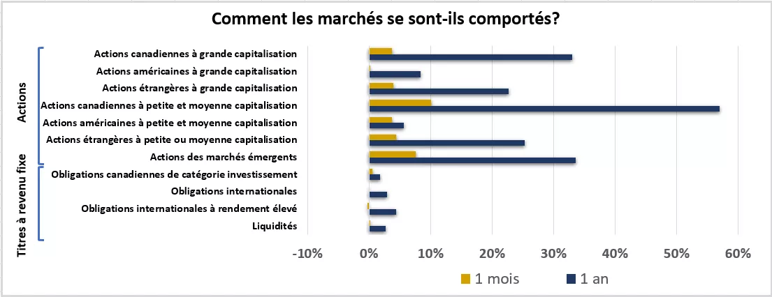  Ce graphique montre le rendement des marchés boursiers et des titres à revenu fixe au cours du mois et de l’année précédents.
