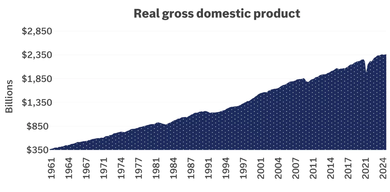  Chart showing real gross domestic product
