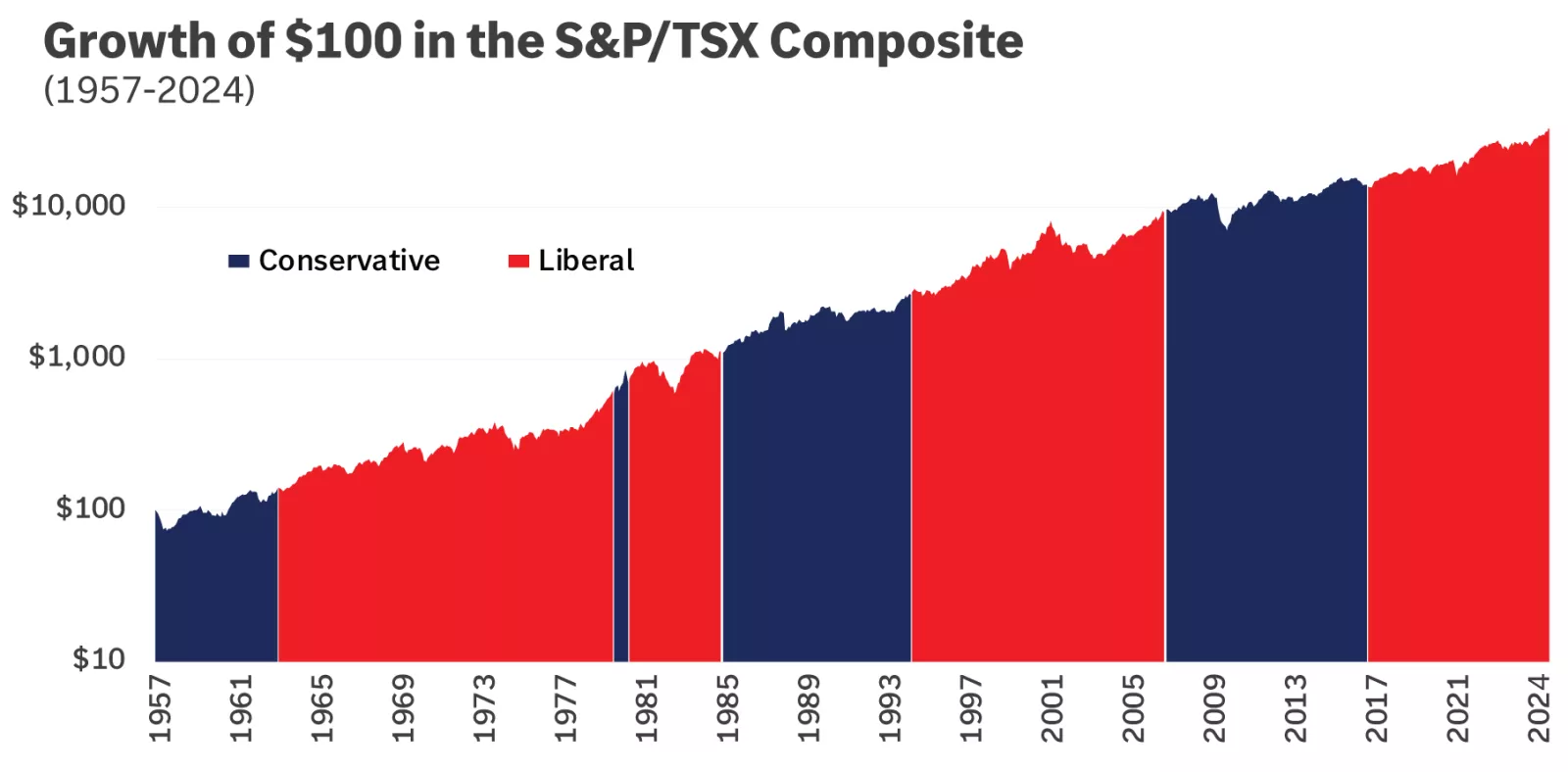  Chart showing growth of $100 in the S&P/TSX composite
