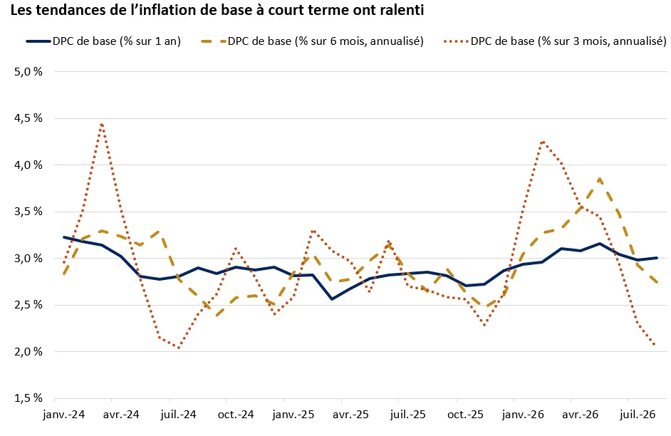 Le graphique montre que l’inflation selon les DPC de base aux États-Unis a montré des signes de ralentissement au cours des derniers mois, la variation annualisée sur trois mois ayant atteint 2 % en août.