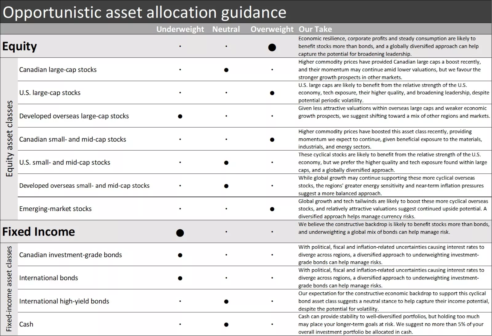 Opportunistic asset allocation guidance