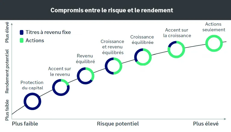 Ce graphique montre que plus le risque potentiel est élevé, plus