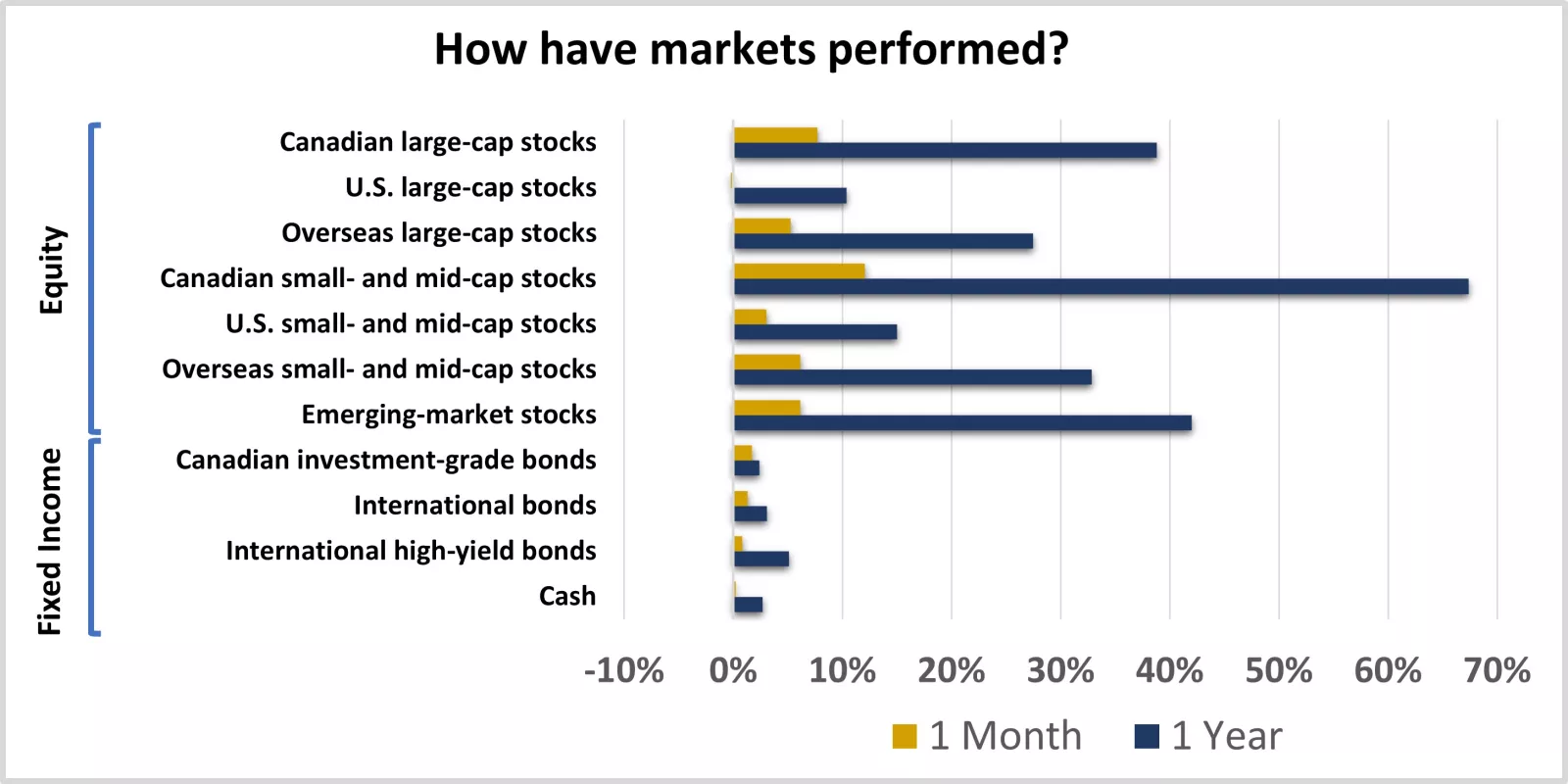  How have markets performed?

