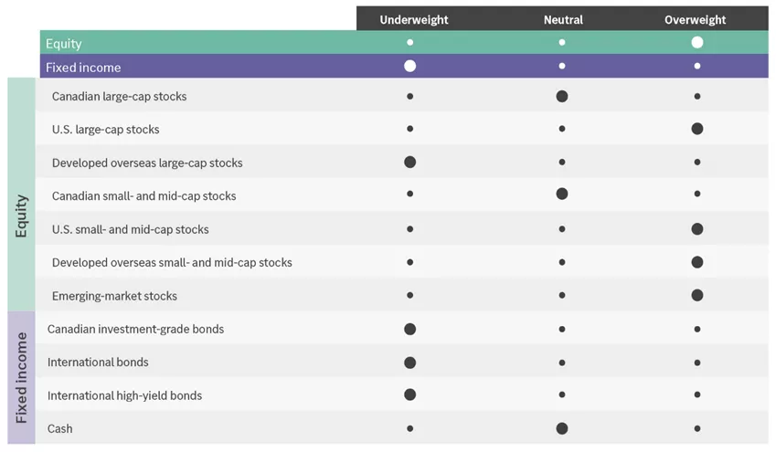  Equity —overweight overall; underweight — Developed overseas large-cap stocks; neutral — Canadian large-cap stock and Canadian small- and mid-cap stocks; Overweight — U.S. large-cap stocks, U.S. small- and mid-cap stocks, developed overseas small- and mid

