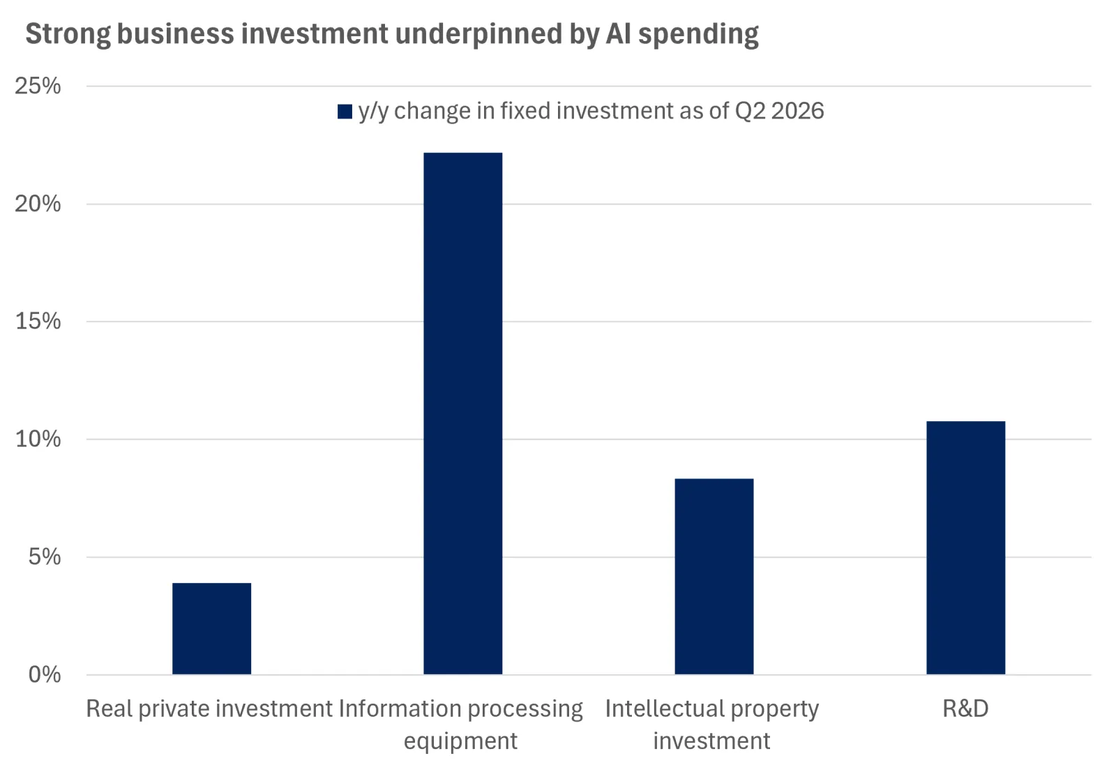 The chart shows that booming AI spending is helping to drive U.S. investment higher.
