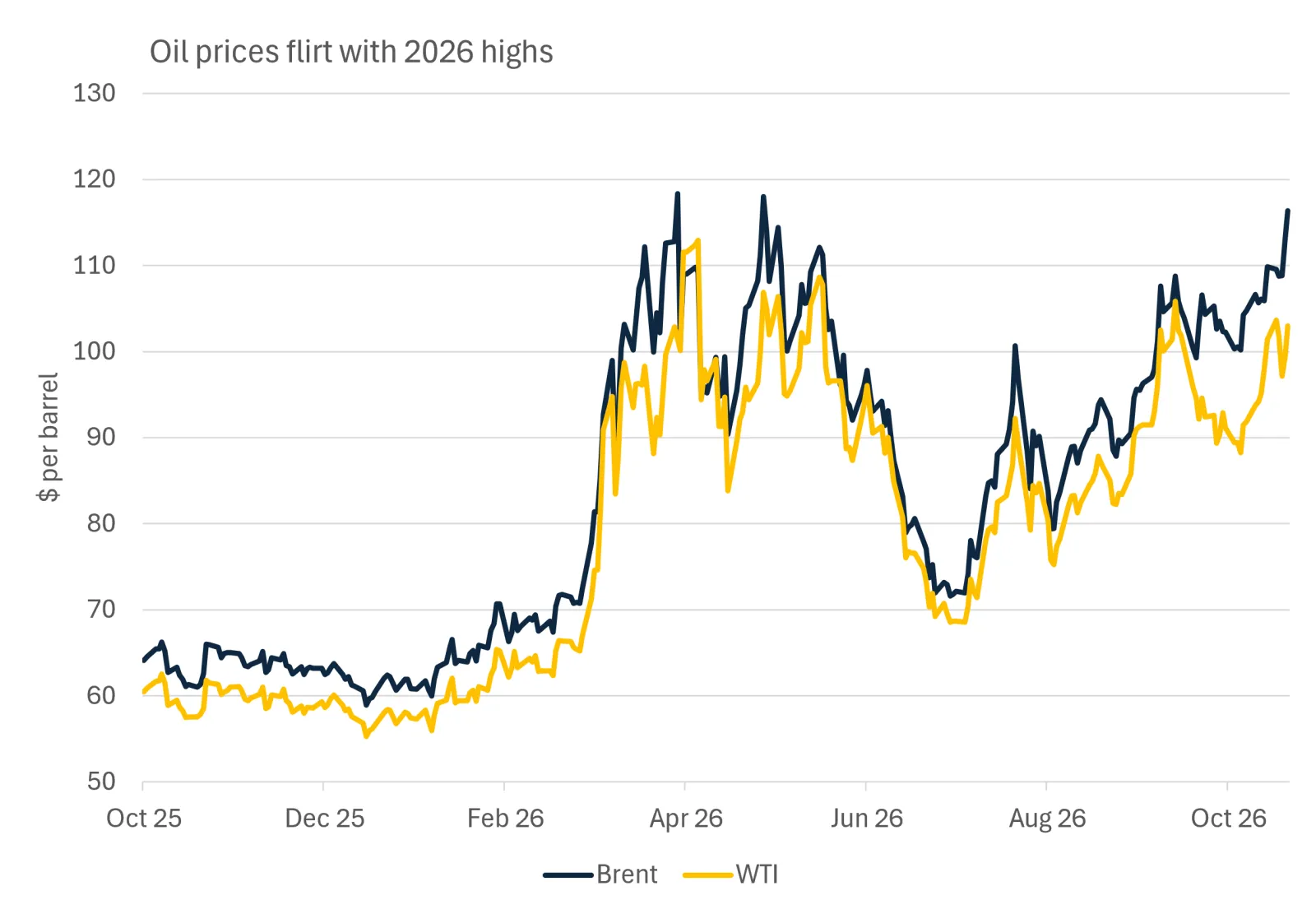 This chart shows a renewed spike in global oil prices over recent weeks back towards 2026 highs. Past performance does not guarantee future results.