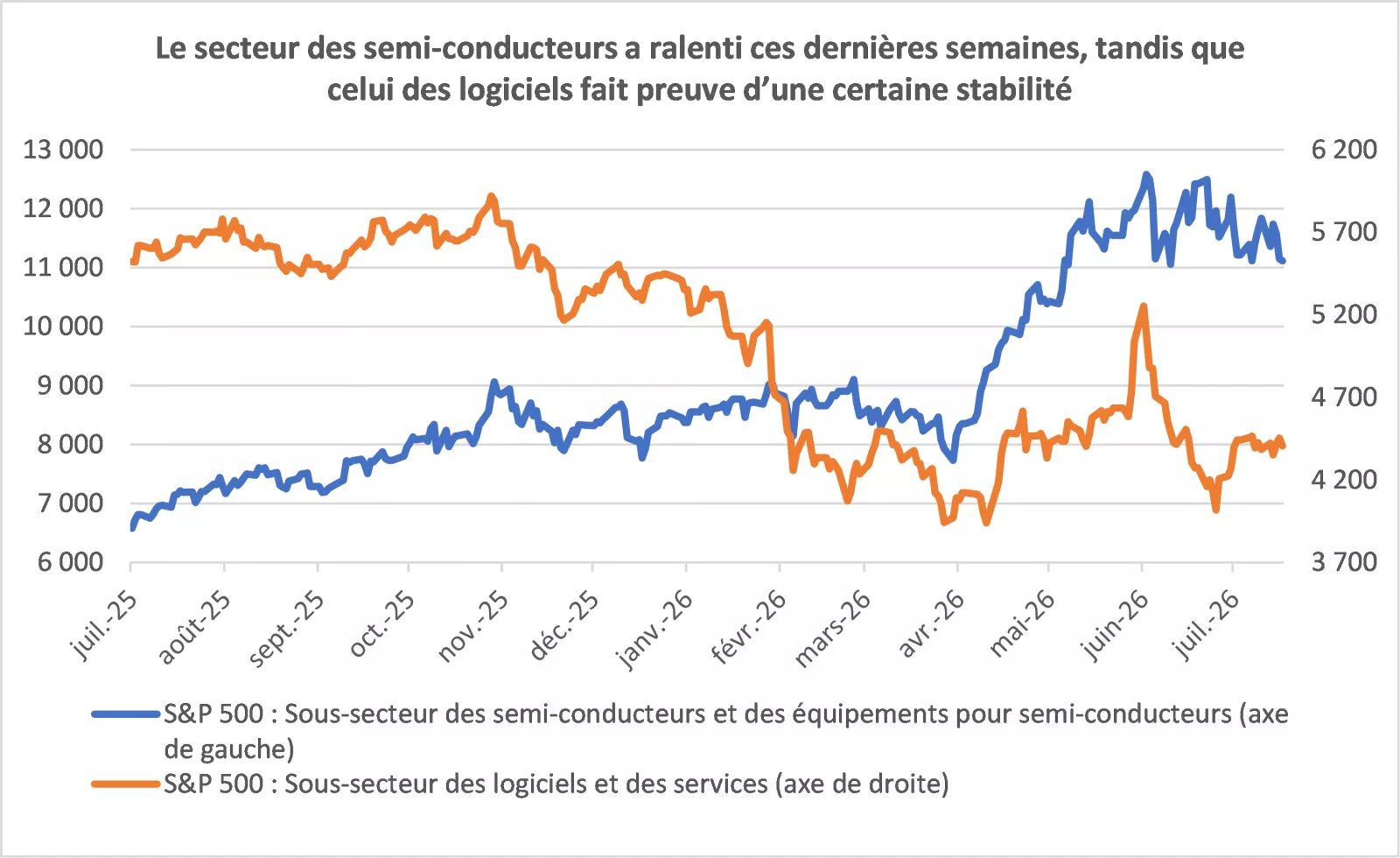  Le graphique montre que le secteur des semi-conducteurs a ralenti
