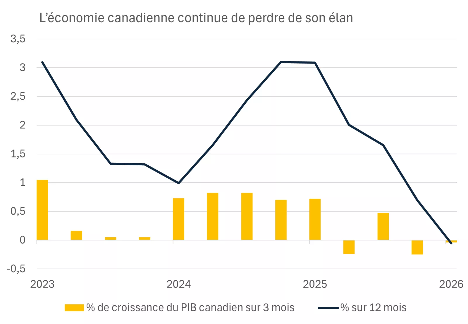 Ce graphique montre que le PIB canadien a diminué au cours des deux derniers trimestres, ce qui a entraîné un ralentissement marqué du taux de croissance annuel, qui a pratiquement stagné