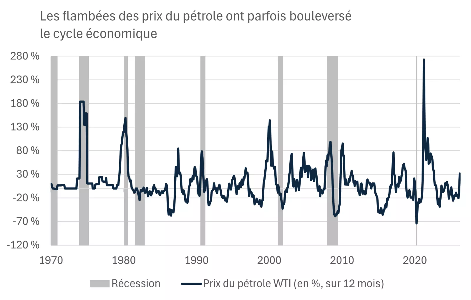  Ce graphique montre que les flambées des prix du pétrole au cours des 50 dernières années ont parfois été associées à des récessions.
