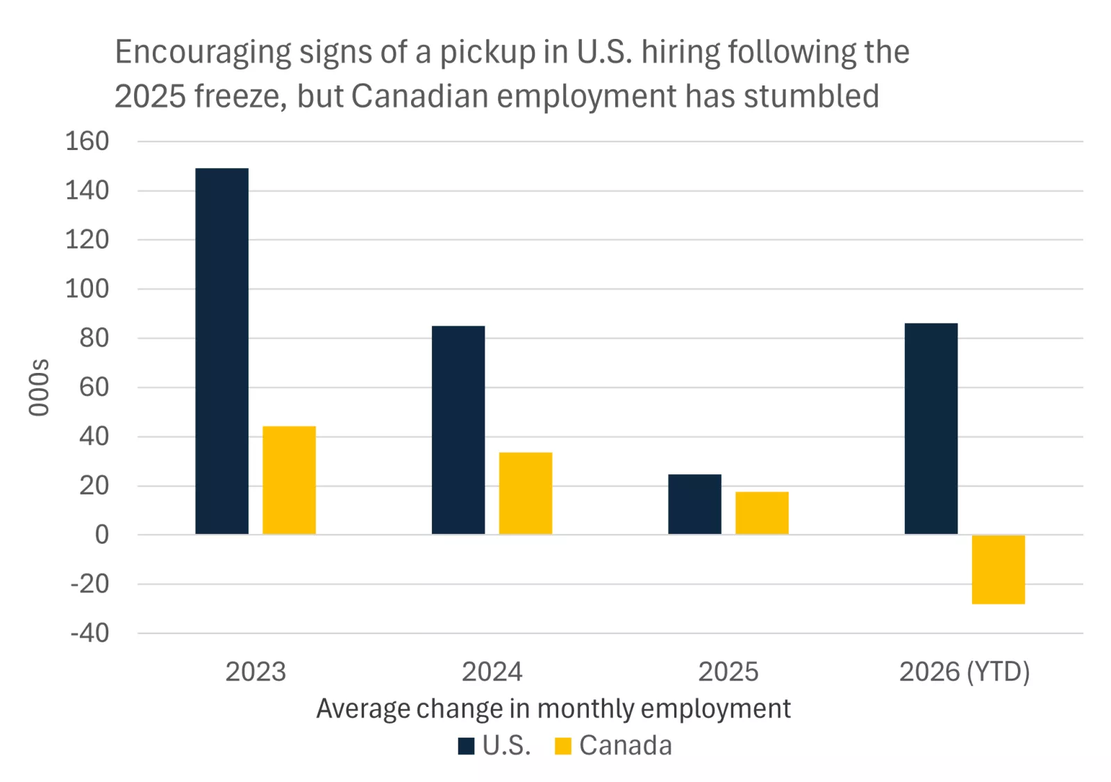  This chart shows that Canadian job gains have weakened so far this year, in contrast to an improvement in U.S. hiring trends
