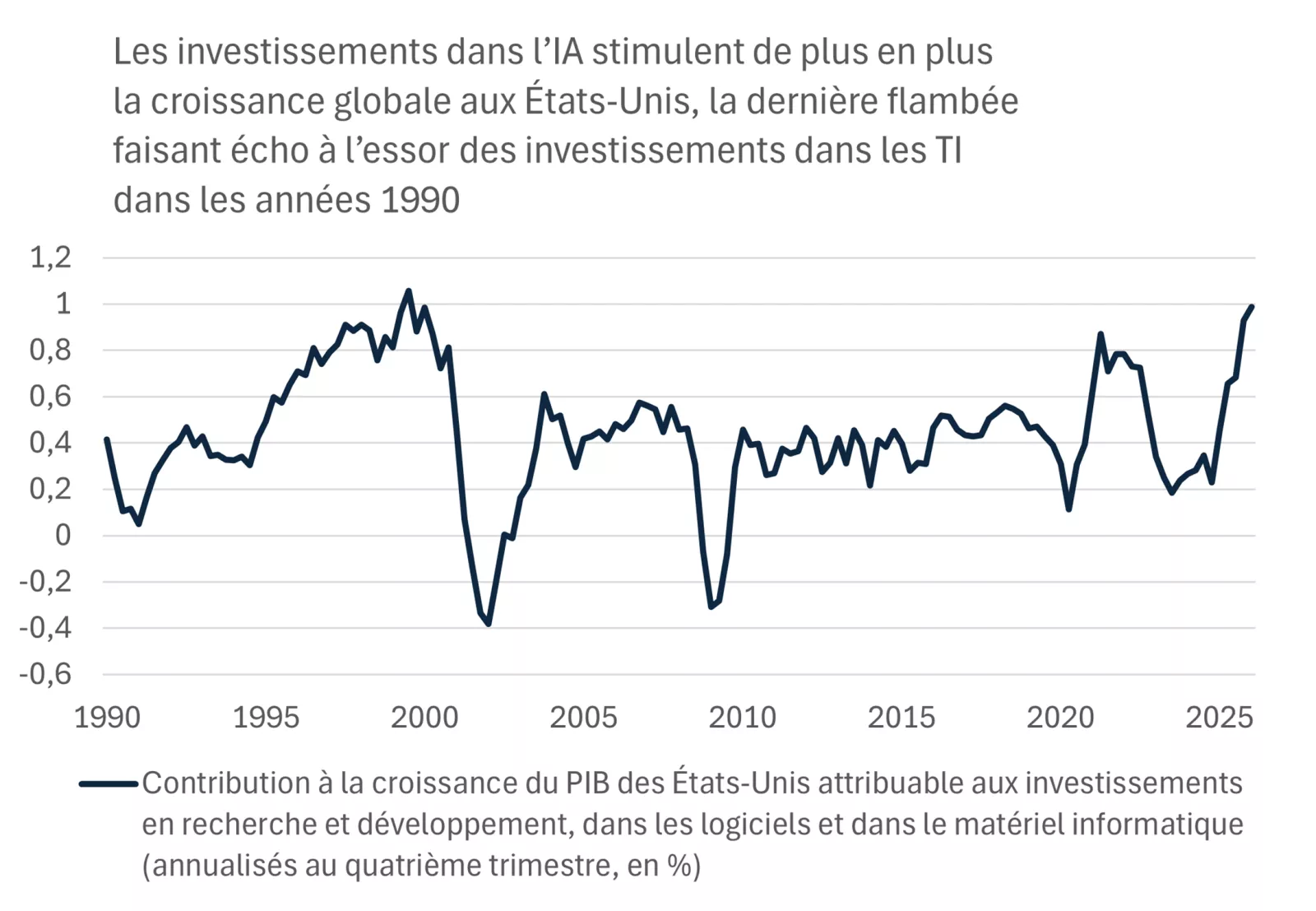 Ce graphique montre la contribution croissante des investissements dans l’IA à la croissance du PIB des États-Unis au cours des derniers trimestres