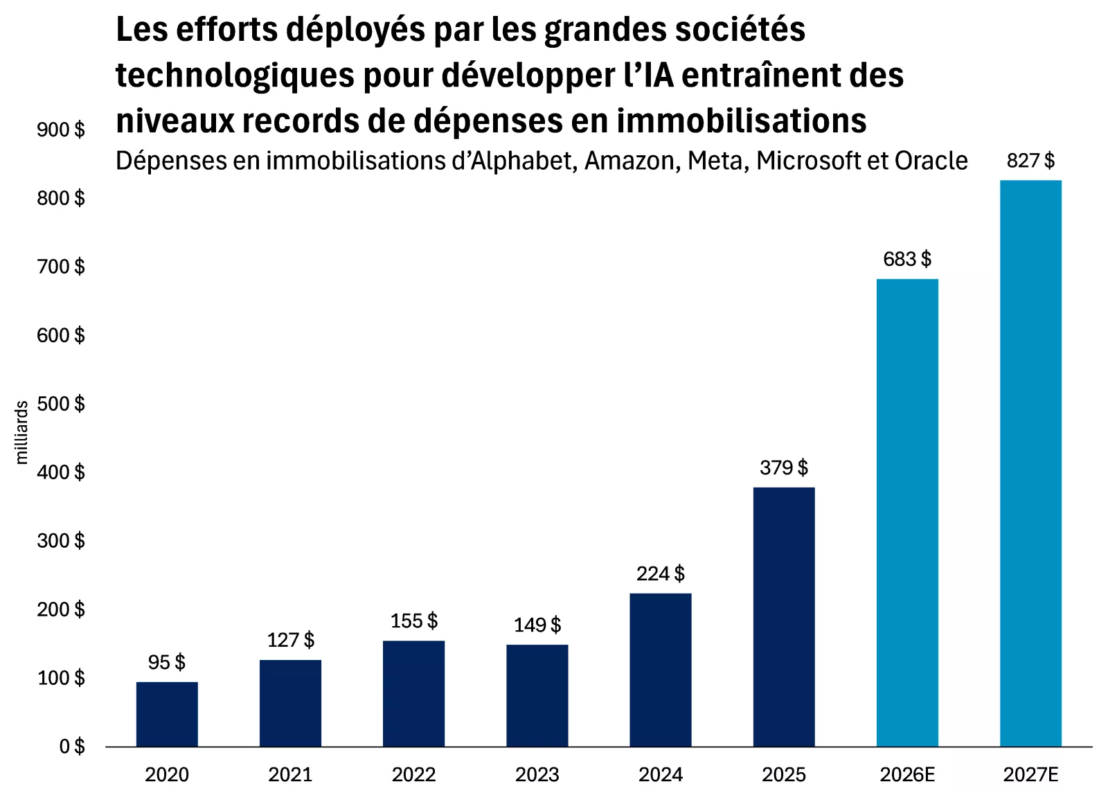  Les graphiques montrent que l’on s’attend désormais à ce que les grandes sociétés d’infonuagique (Amazon, Alphabet, Microsoft, Meta et Oracle) investissent collectivement environ 700 milliards de dollars cette année pour soutenir le développement de l’IA.
