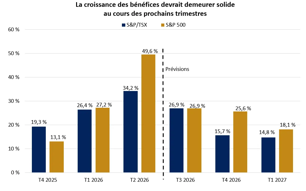 Le graphique montre que la croissance des bénéfices des indices S&P/TSX et S&P 500 devrait demeurer solide au cours des prochains trimestres. Les rendements passés ne sont pas garants des rendements futurs. Un indice n’est pas géré et il est impossible d’