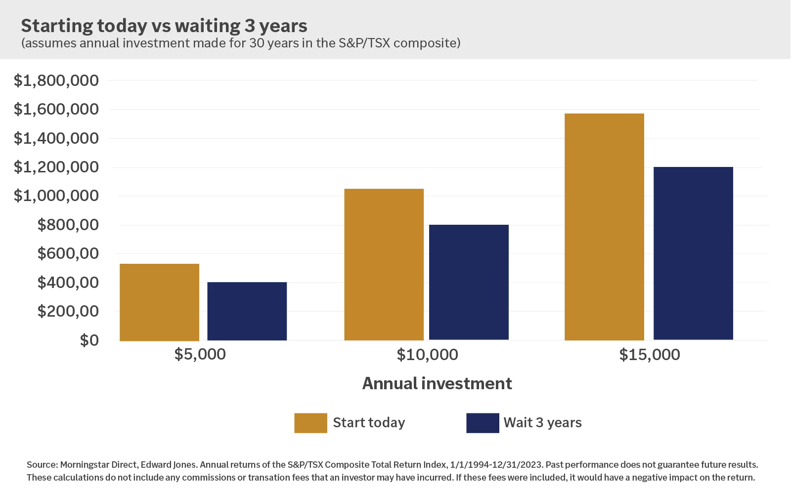 This chart shows that, over time, the cost of waiting to invest could be significant.