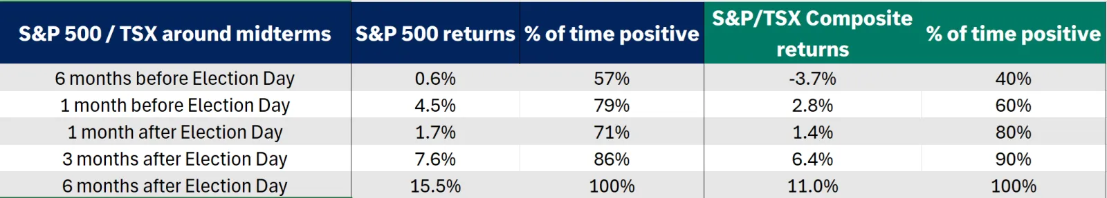 The table shows S&P 500 and TSX total returns around the U.S. midterm election day since 1970.