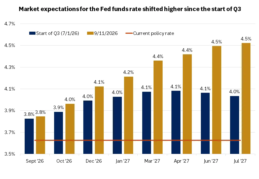 The graph shows market expectations for the Fed's next eight meetings, which have shifted higher over the past month.
